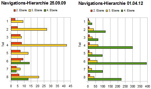 Seitenhierarchie der Ebenen 1 - 4 im Vergleich von 2009 und 2012. Man beachte die unterschiedliche Skalierung der beiden Grafiken auf der horizontalen Achse.