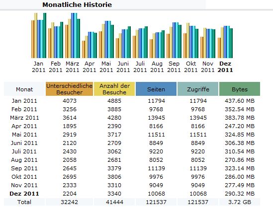 Monatliche Besucherstatistik für das Jahr 2011