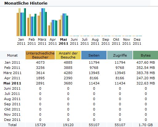 Besucherstatistik Januar-Mai 2011