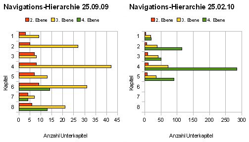 Die Ausdehnung der Anzahl Webpages im Bereich "Inhalt" von insgesamt 240 Seiten auf das Sechsfache (Stand: Kapitel 1-5)