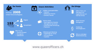 Verein, Aktivitäten und Erfolge, Folie aus Modul "Diversität in Uniform"
