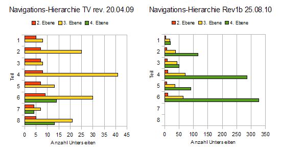 Informations-Klumpen lösen: Benützung der 4. Stufe vorher/nachher