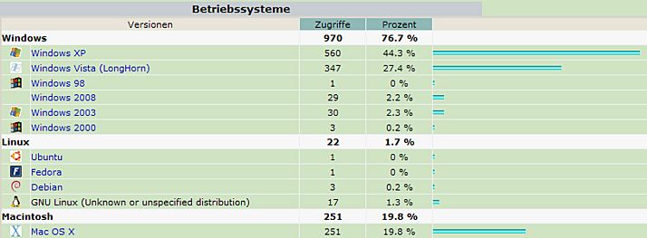 77% der Besucher benutzen Windows, 20% Mac.