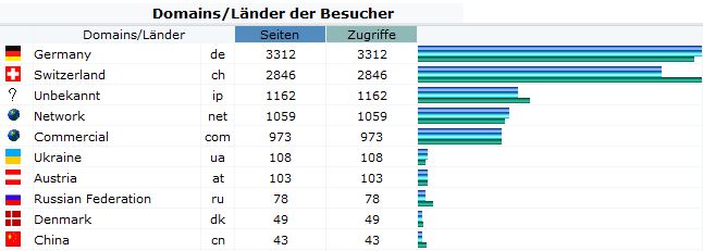 Domains/Länder: die 11 wichtigsten Besucher-Domains im Dezember 2011