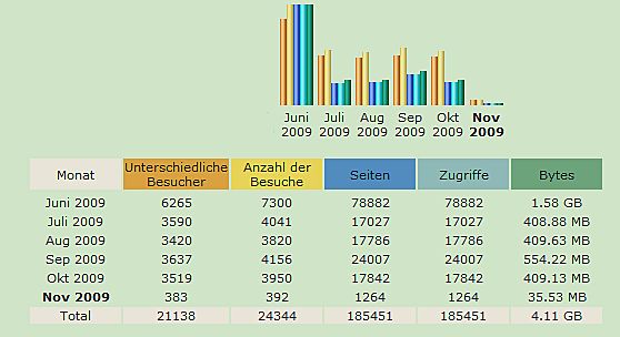 Erfreuliche Besucherstatistik seit der Vernissage am 3. Juni 2009
