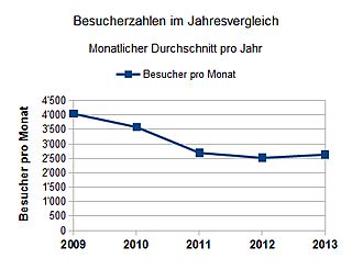 Besucherstatistik: Fünf-Jahres-Vergleich